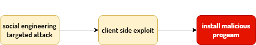 Typical Phases of Client-Side Attacks