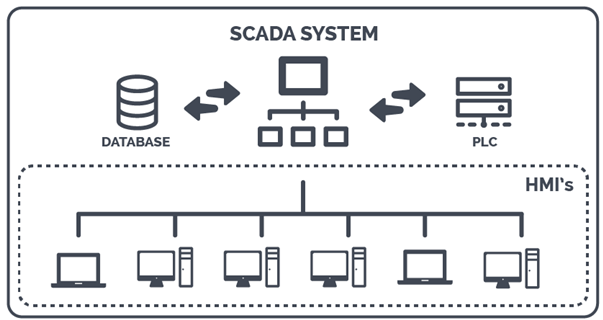 SCADA System Schematic