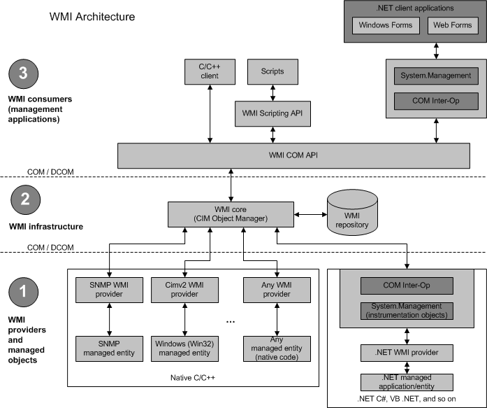 Figure 1: WMI Architecture Diagram
